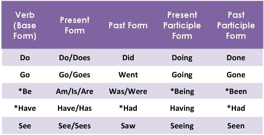 Base Form of a Verb