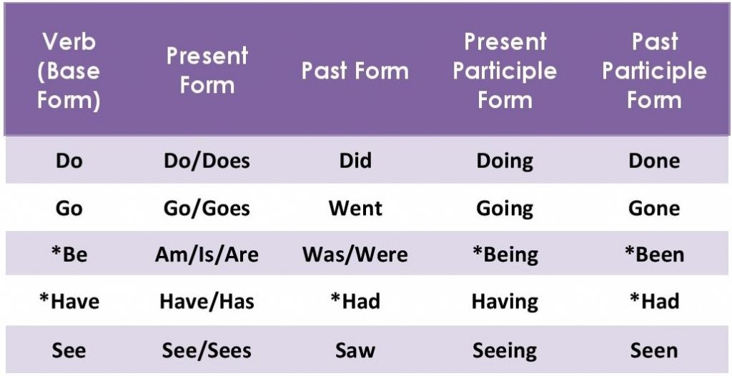 Forms of Verbs [Latest] 'All in 5' Chart : English Book BD