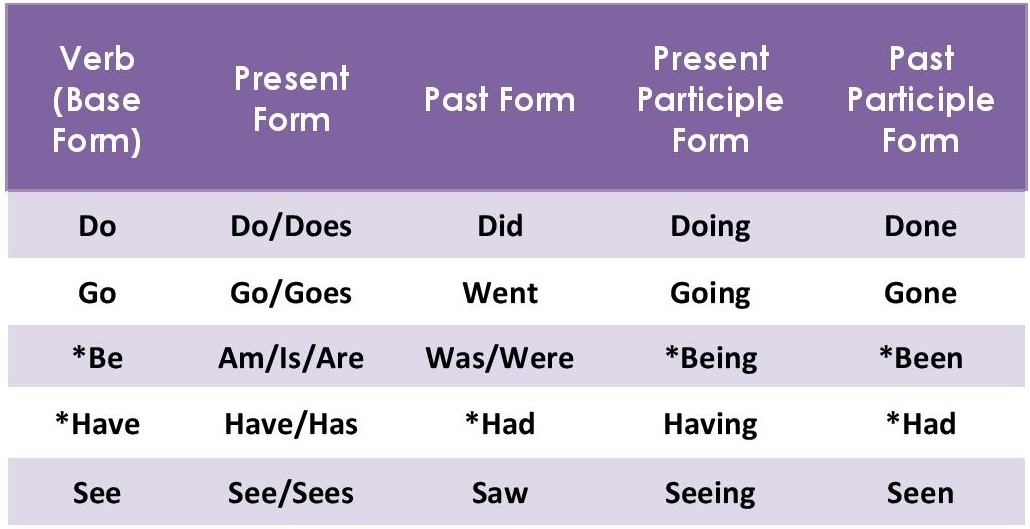 Forms of Verbs